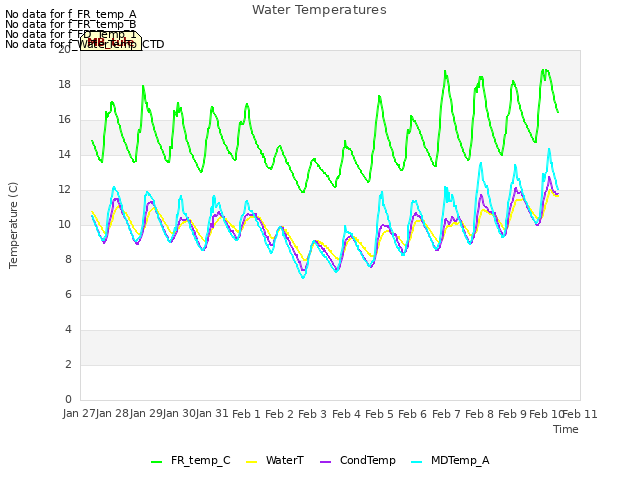 plot of Water Temperatures