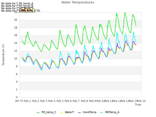 plot of Water Temperatures