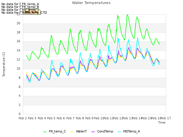 plot of Water Temperatures