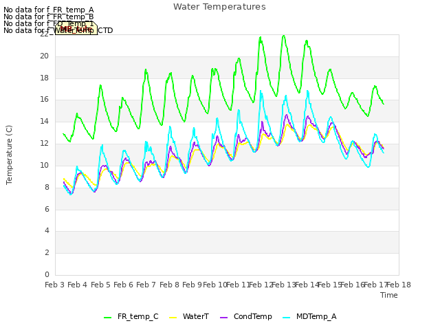 plot of Water Temperatures