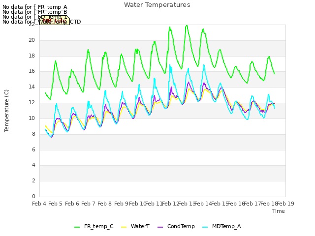 plot of Water Temperatures