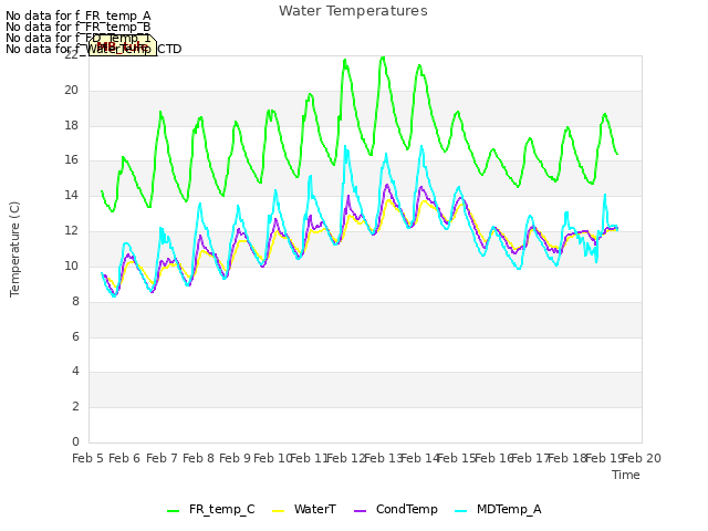 plot of Water Temperatures