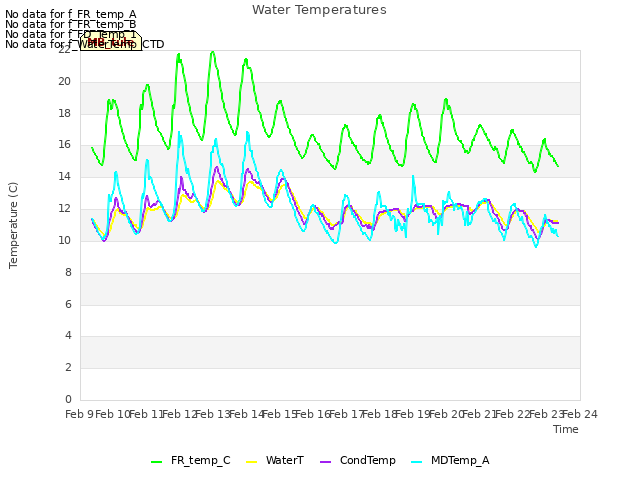 plot of Water Temperatures