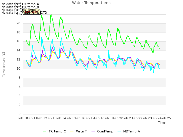 plot of Water Temperatures