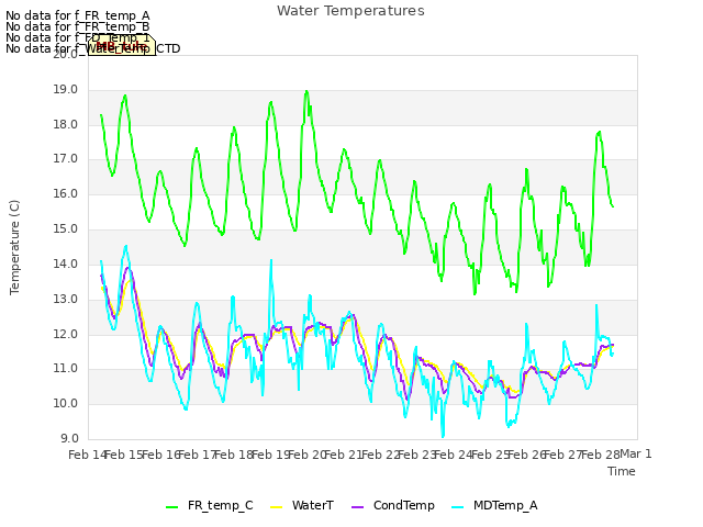 plot of Water Temperatures