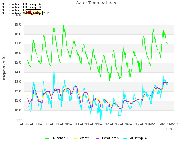 plot of Water Temperatures