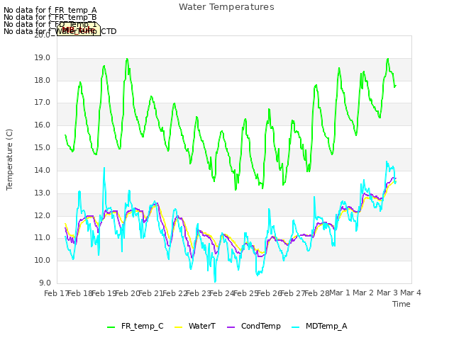 plot of Water Temperatures