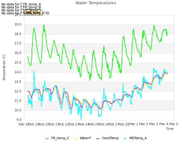 plot of Water Temperatures