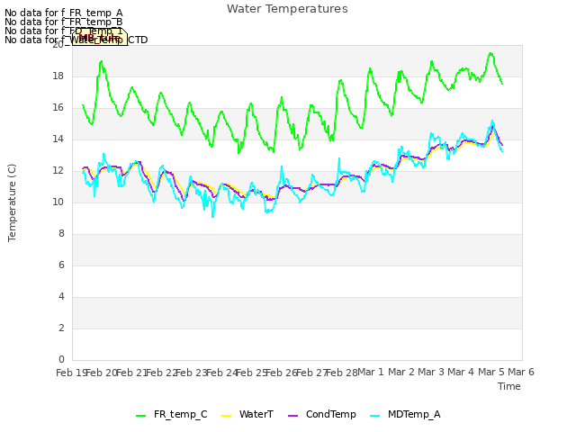 plot of Water Temperatures