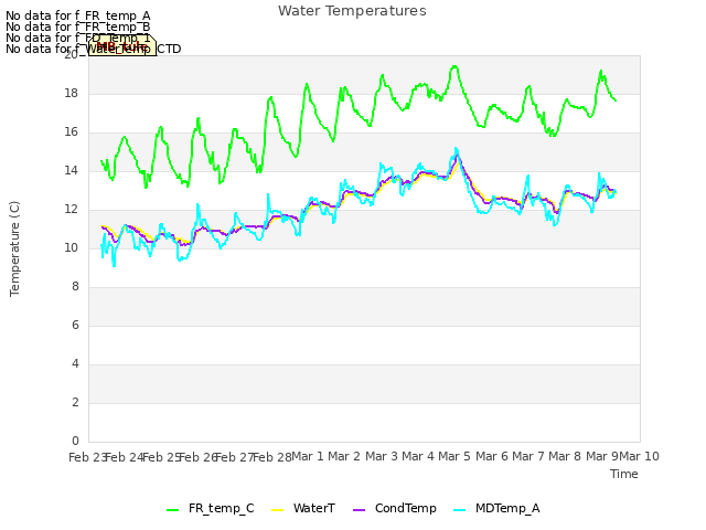 plot of Water Temperatures