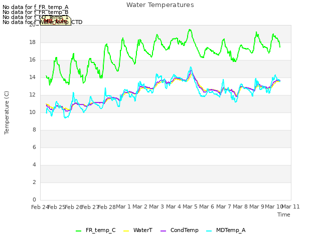 plot of Water Temperatures