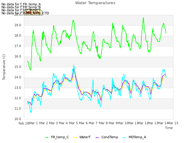 plot of Water Temperatures