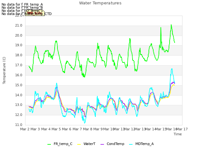 plot of Water Temperatures