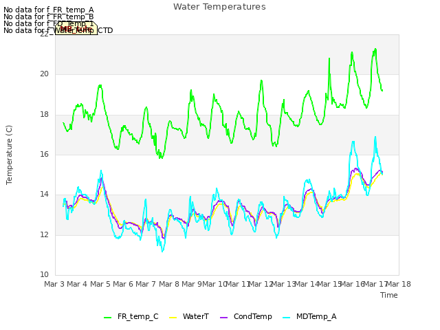 plot of Water Temperatures