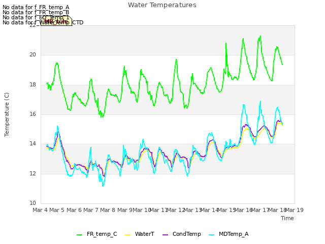 plot of Water Temperatures