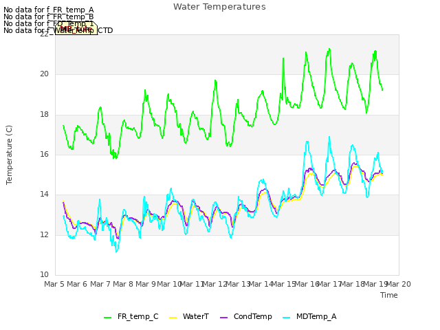 plot of Water Temperatures