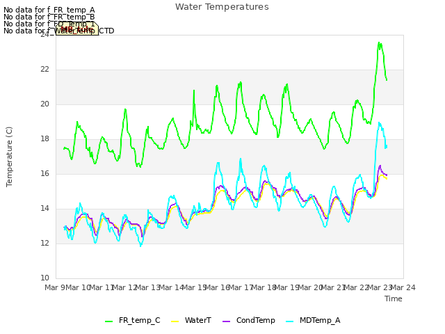 plot of Water Temperatures