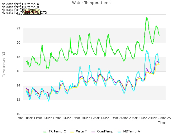 plot of Water Temperatures