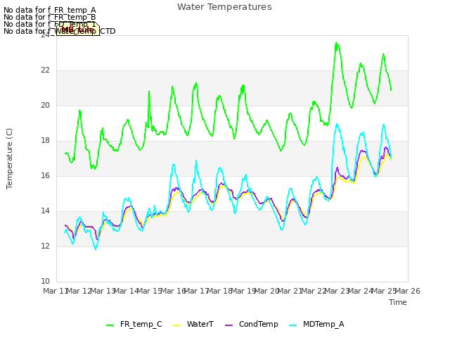 plot of Water Temperatures