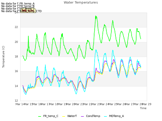 plot of Water Temperatures