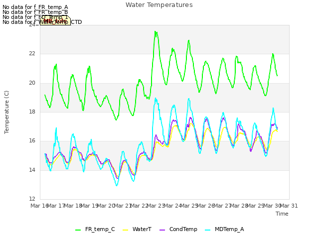 plot of Water Temperatures