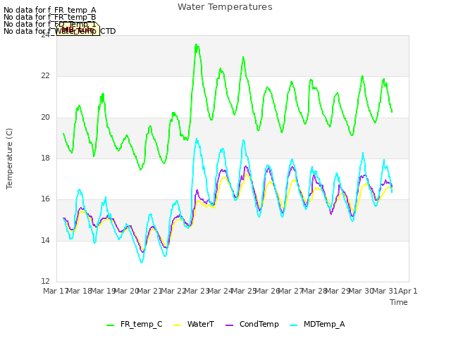 plot of Water Temperatures