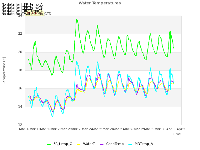 plot of Water Temperatures