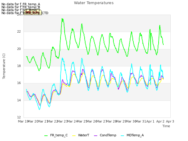 plot of Water Temperatures