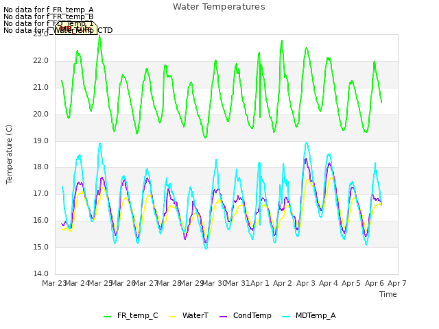 plot of Water Temperatures