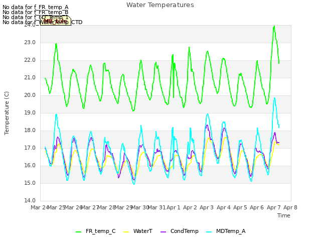 plot of Water Temperatures