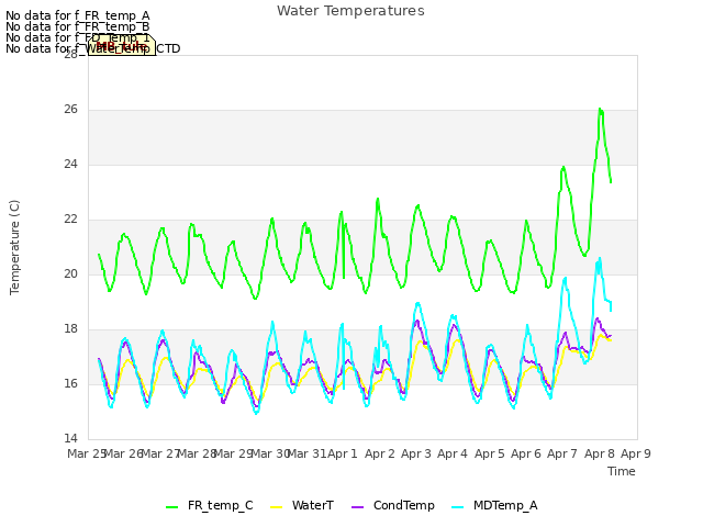 plot of Water Temperatures