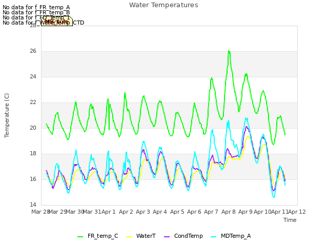 plot of Water Temperatures