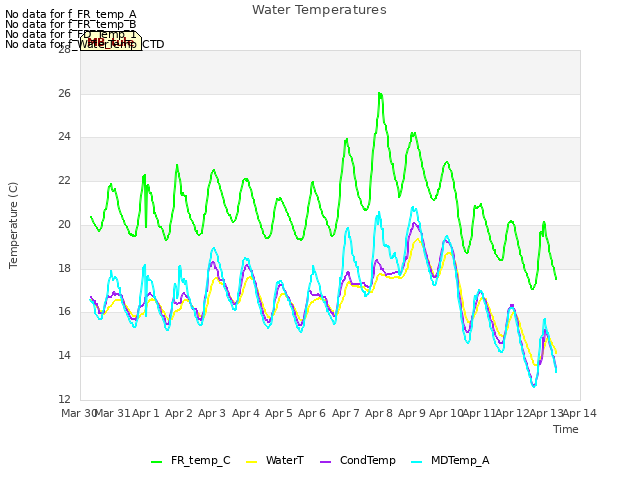 plot of Water Temperatures