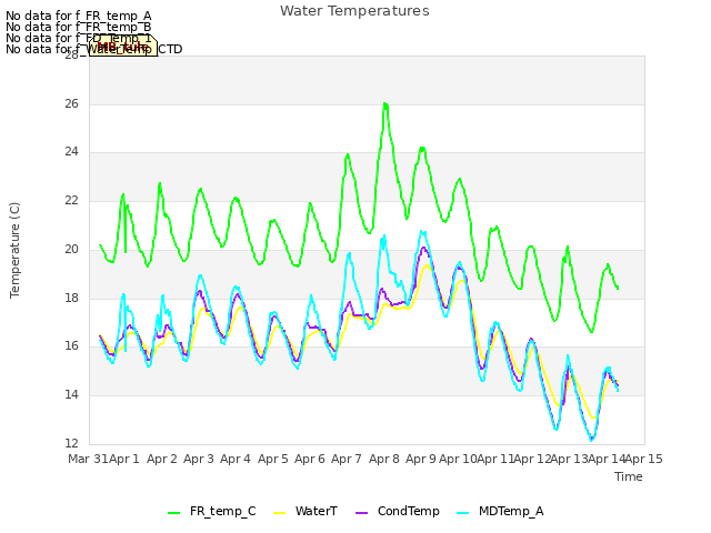 plot of Water Temperatures