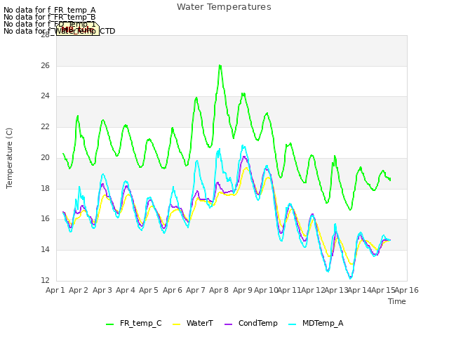 plot of Water Temperatures