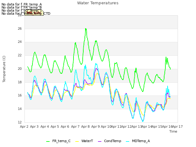 plot of Water Temperatures