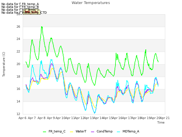 plot of Water Temperatures
