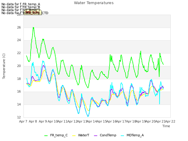 plot of Water Temperatures