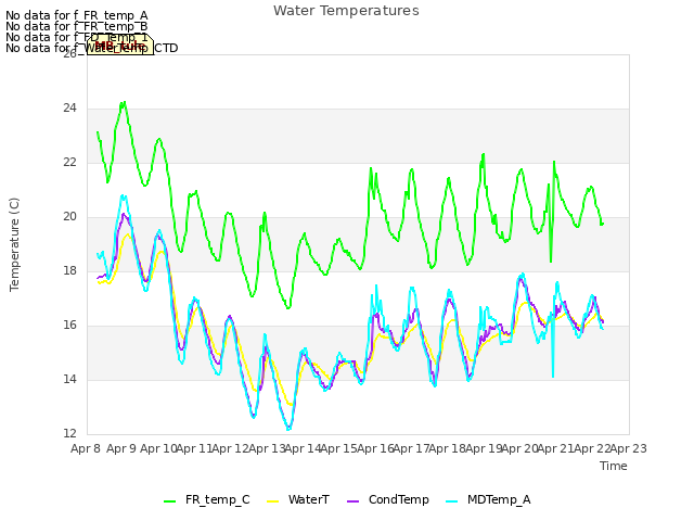 plot of Water Temperatures