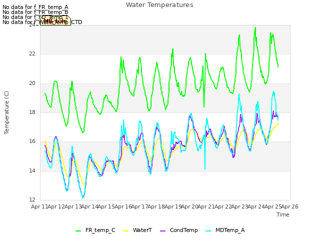 plot of Water Temperatures