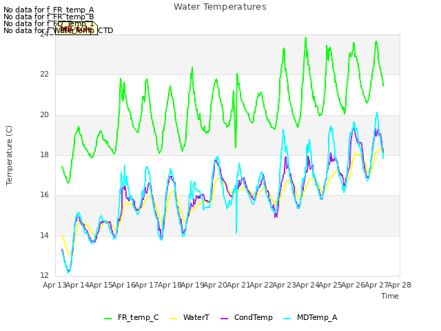 plot of Water Temperatures