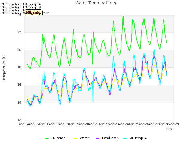 plot of Water Temperatures