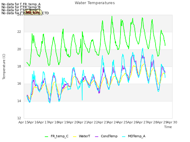 plot of Water Temperatures