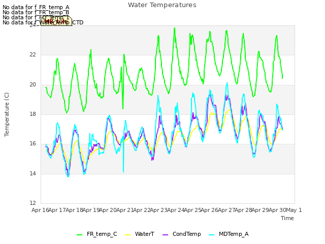 plot of Water Temperatures