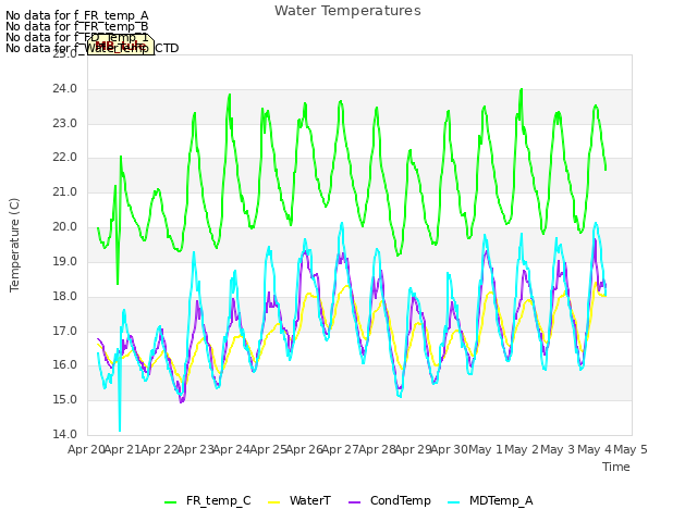 plot of Water Temperatures