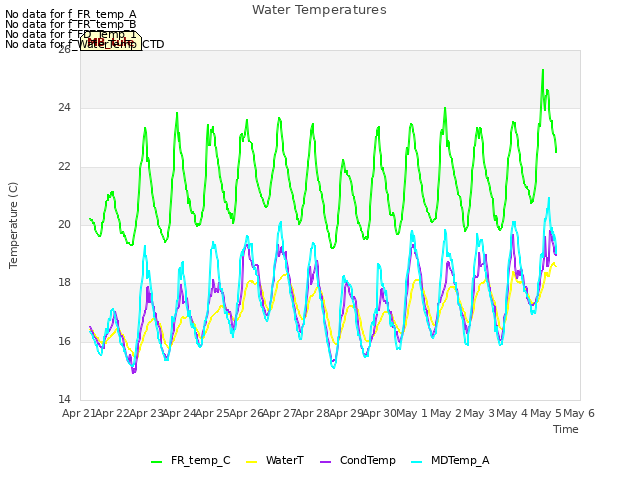 plot of Water Temperatures