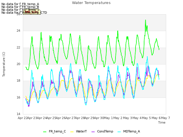 plot of Water Temperatures