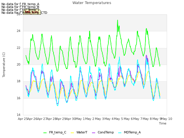 plot of Water Temperatures