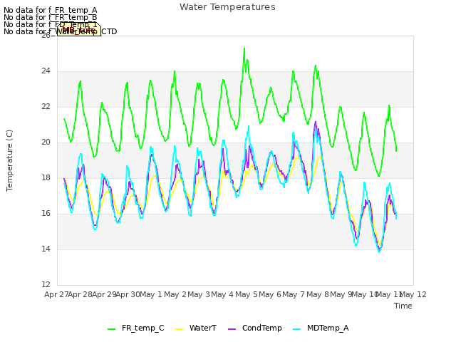 plot of Water Temperatures