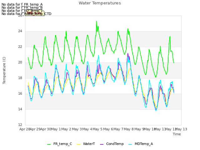 plot of Water Temperatures